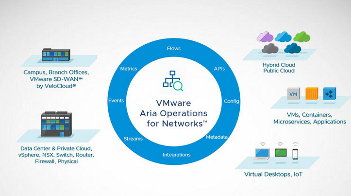 VMware Aria Operations for Network