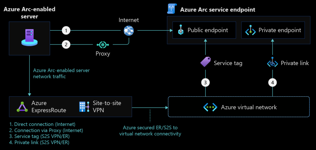 arc enabled servers connectivity options