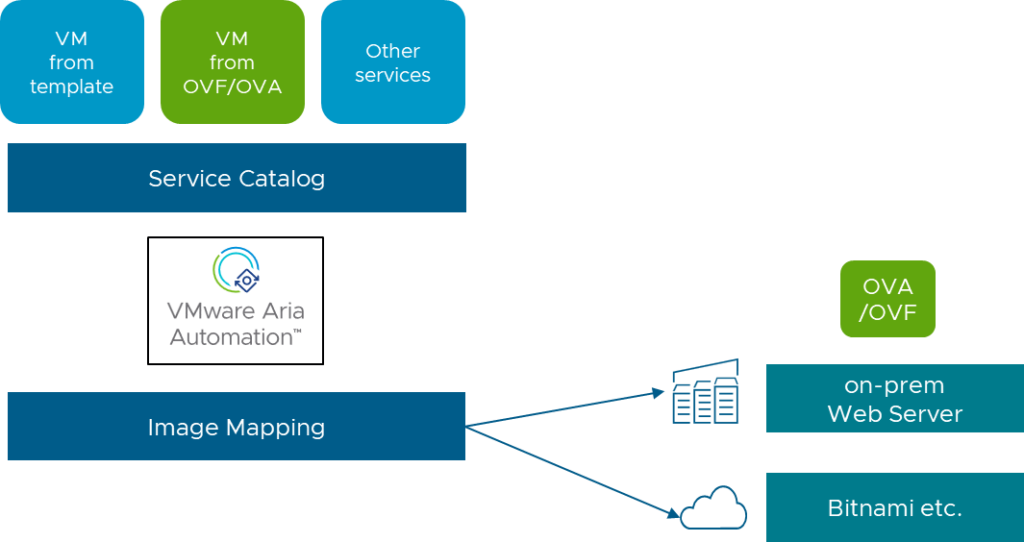 vRealize