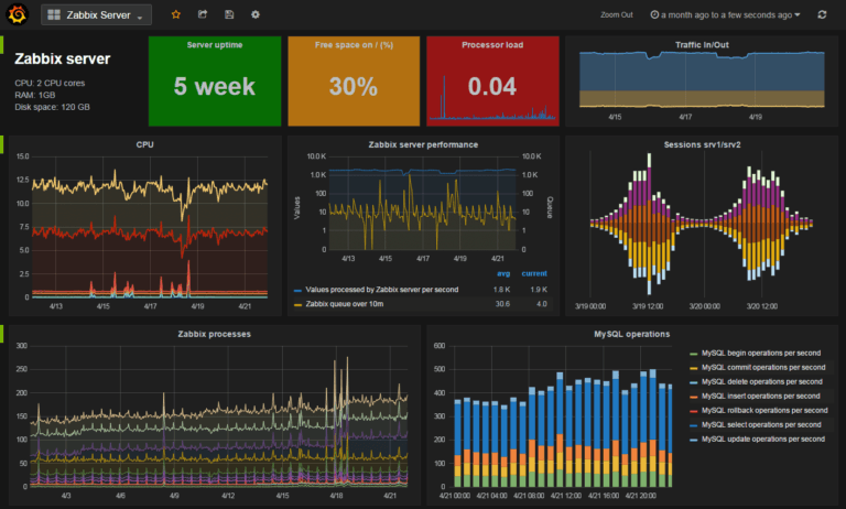 zabbix dashboard