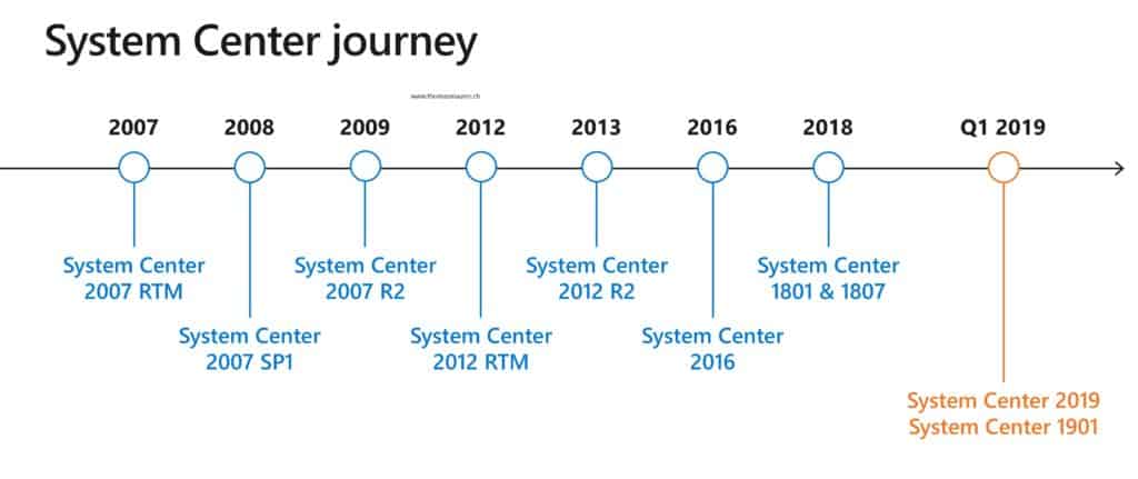 System Center 2019 relase 1