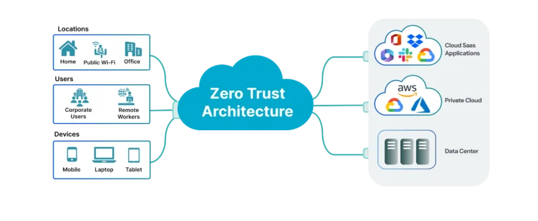 Zero Trust Architecture in the Privet Cloud