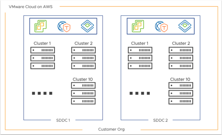 Deploy your VMware Cloud on AWS