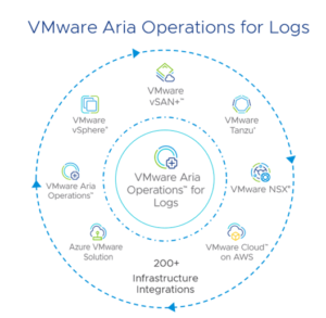 VMware Aria Operations for Logs 8.18