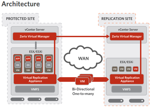 Zerto Replication Suite 10 U6