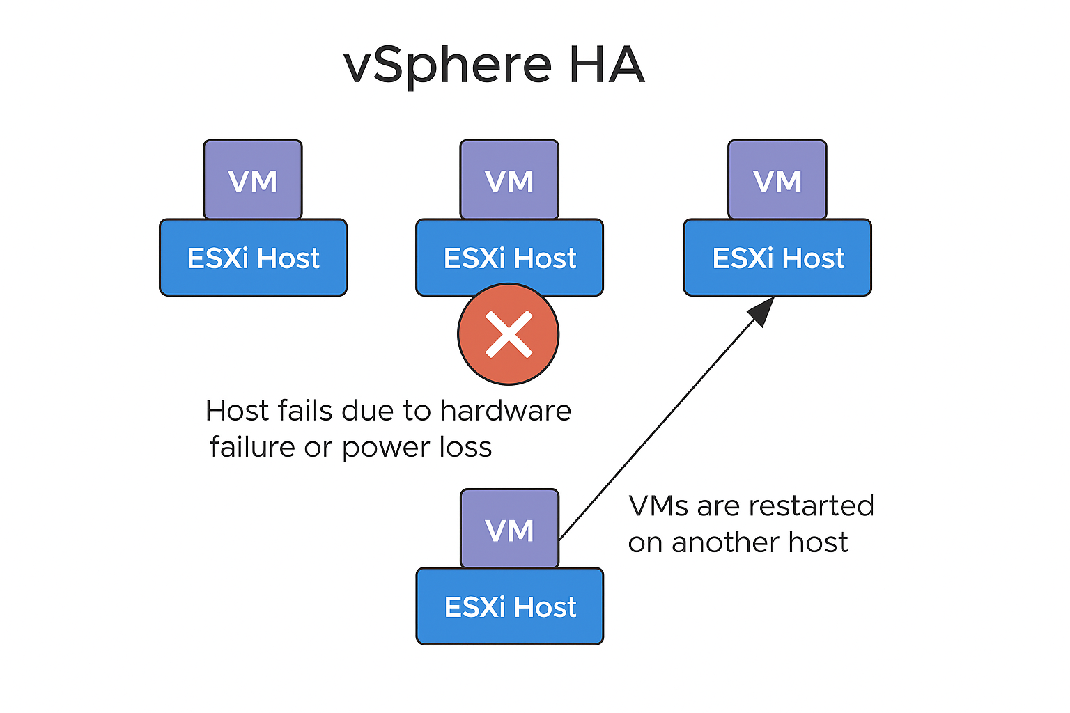 vSphere High Availability