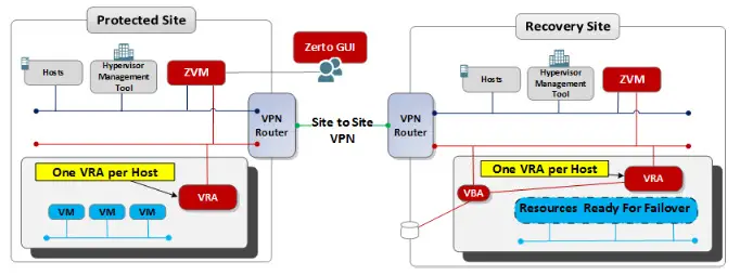 Zerto Platform Now Running on Linux