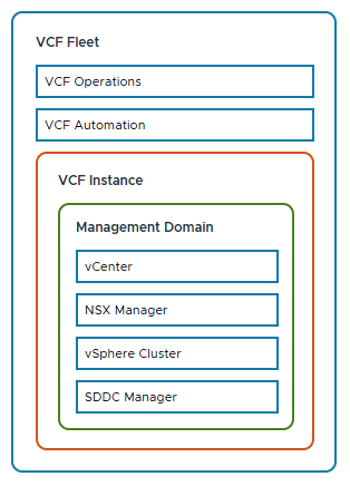 VCF 9 High-Level Logical Components