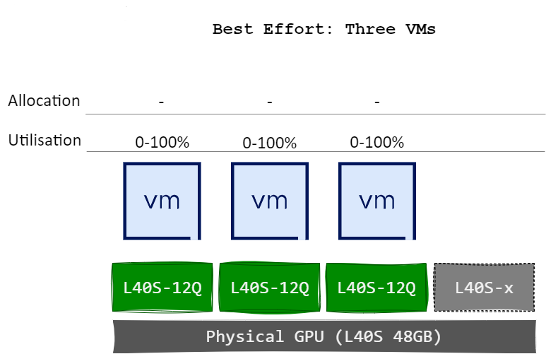nvidia vgpu best effort three vms