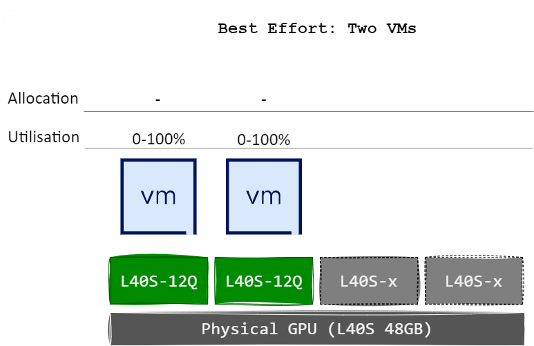 nvidia vgpu best effort two vms