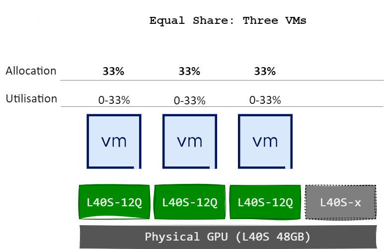 nvidia vgpu equal share three vms