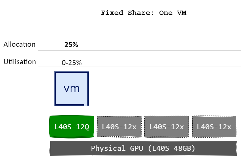 nvidia vgpu fixed share one vm 1