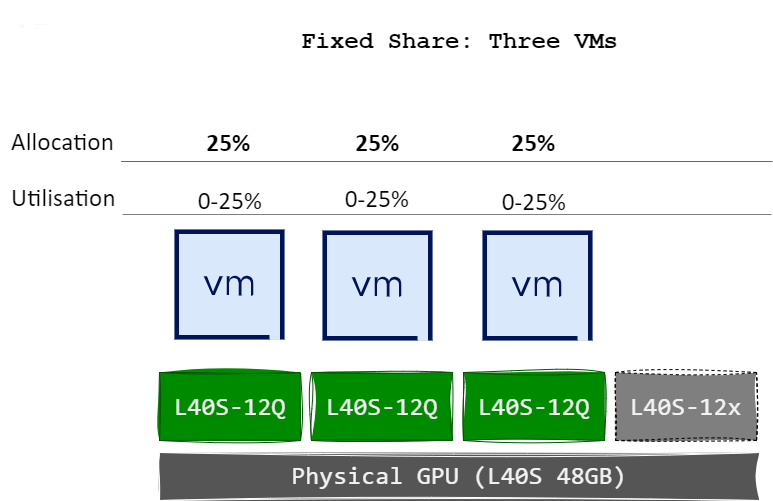 nvidia vgpu fixed share three vms 1 2