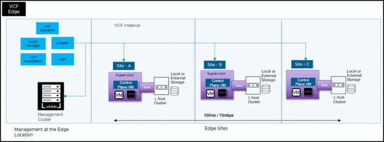 Modernizing Edge Infrastructure: Single-Node vSphere Supervisor in VMware Cloud Foundation 9