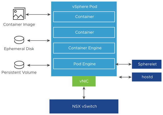 vsphere pod networking and storage