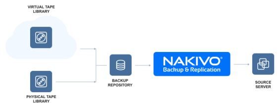 nakivo backup to tape configuration 33