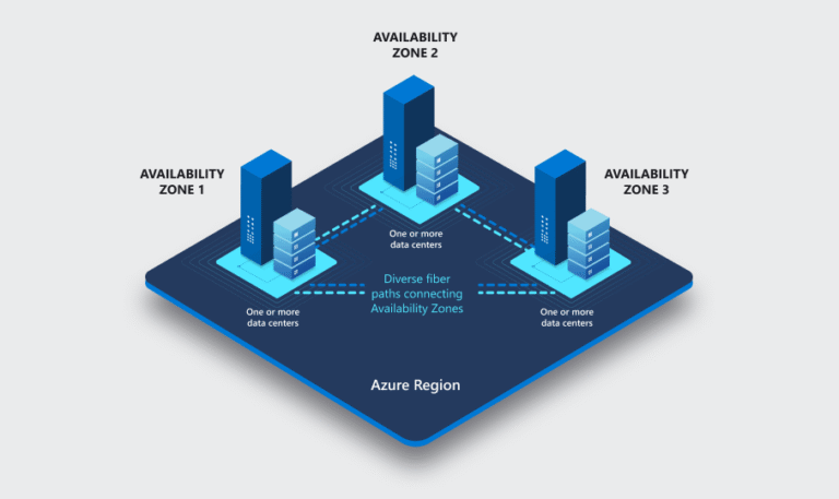 Azure Regions & Availability Zones