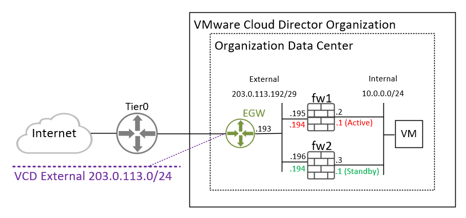 How to deploy a Firewall Appliance with High Availability in VMware Cloud Director