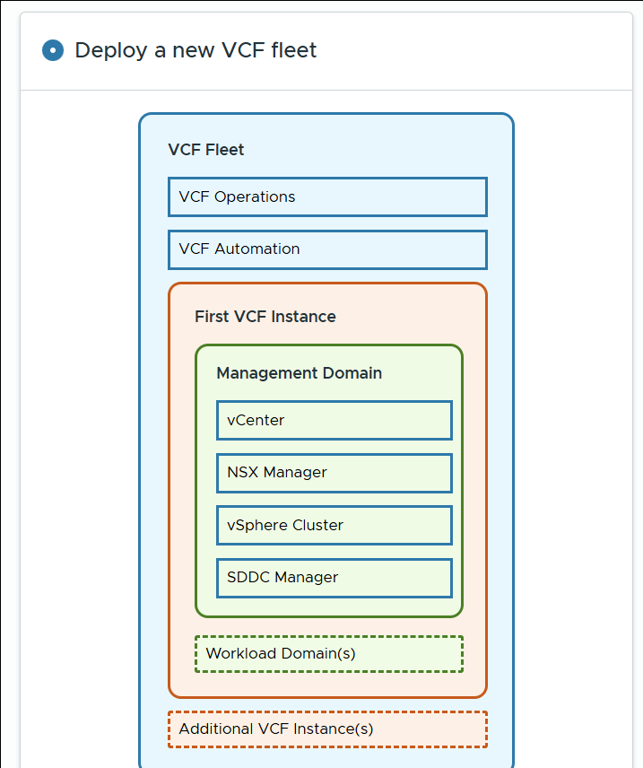 The Ultimate VCF Lab Guide: Deploying VCF9 on a single ESXi host – Part 3