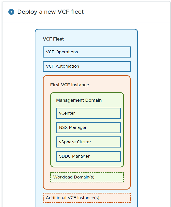 The Ultimate VCF Lab Guide: Deploying VCF9 on a single ESXi host – Part 3 2 The Ultimate VCF Lab Guide: Deploying VCF9 on a single ESXi host – Part 3