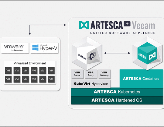 Veeam VBR 13 and Scality Artesca Integration: A Game-Changer for Cyber-Resilient Backups