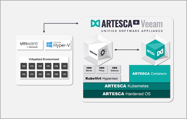 Veeam VBR 13 and Scality Artesca Integration: A Game-Changer for Cyber-Resilient Backups