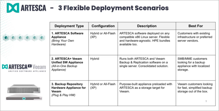 Veeam VBR 13 and Scality Artesca Integration: A Game-Changer for Cyber-Resilient Backups