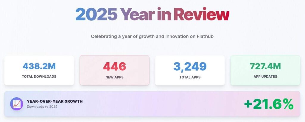 Flathub Sees Over 435 Million Downloads in 2025 2 Flathub Sees Over 435 Million Downloads in 2025