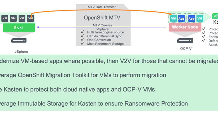Migrating from VMware to OpenShift Virtualization 1 Migrating from VMware to OpenShift Virtualization