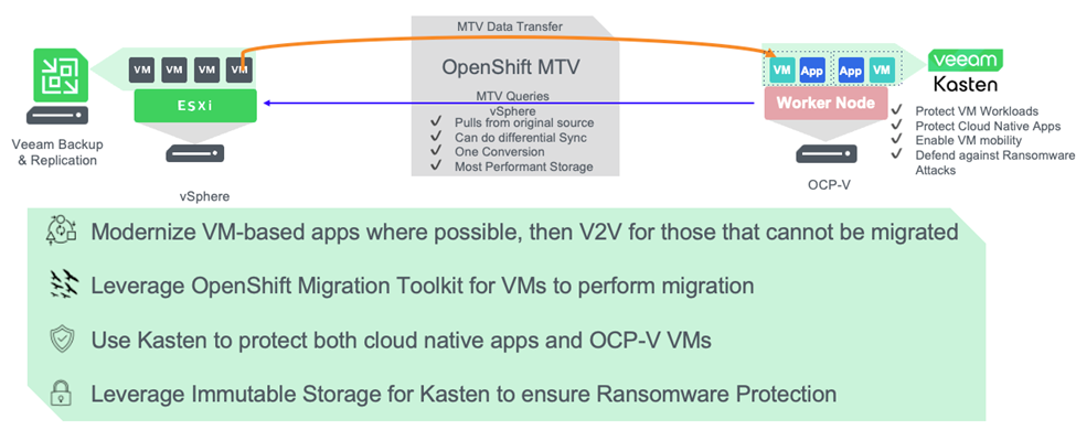 Migrating from VMware to OpenShift Virtualization 2 Migrating from VMware to OpenShift Virtualization