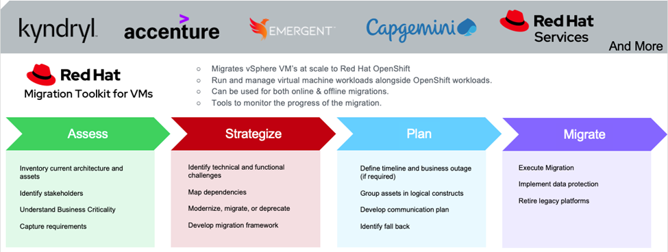 Migrating from VMware to OpenShift Virtualization 3 Migrating from VMware to OpenShift Virtualization