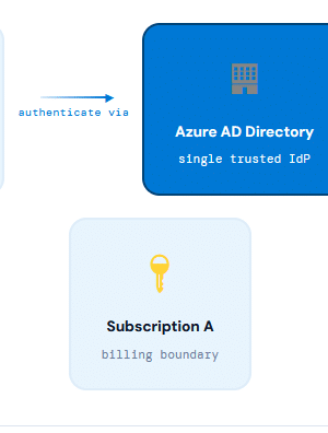 Creating & Adding an Azure Subscription to Azure AD