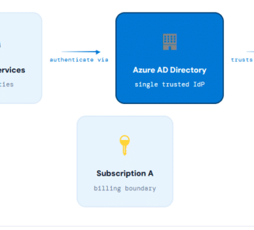 Creating & Adding an Azure Subscription to Azure AD