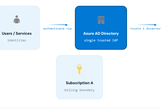 Creating & Adding an Azure Subscription to Azure AD
