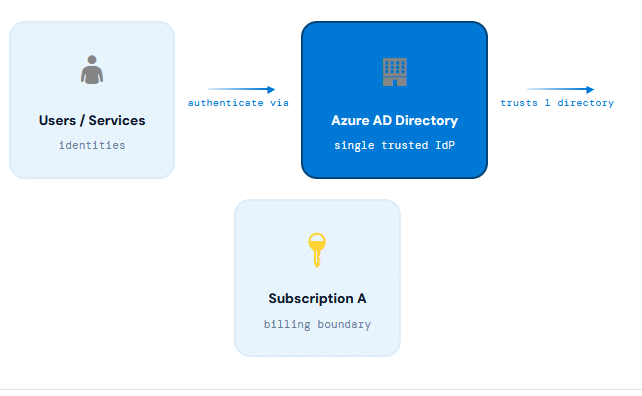 Creating & Adding an Azure Subscription to Azure AD