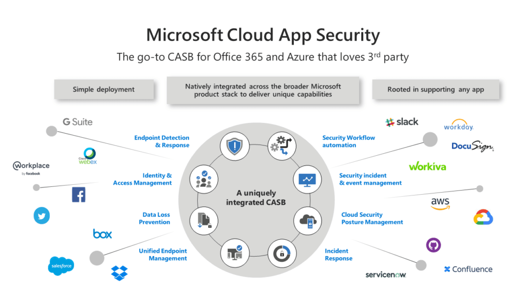 What is Microsoft Defender for Cloud Apps? 10 What is Microsoft Defender for Cloud Apps?