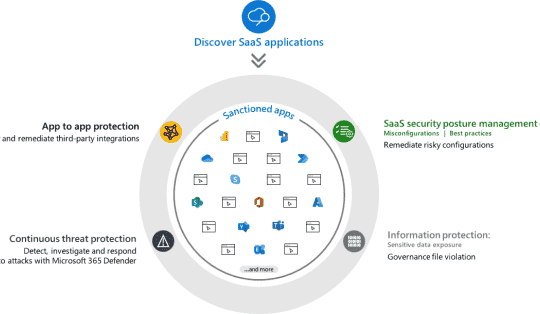 What is Microsoft Defender for Cloud Apps?