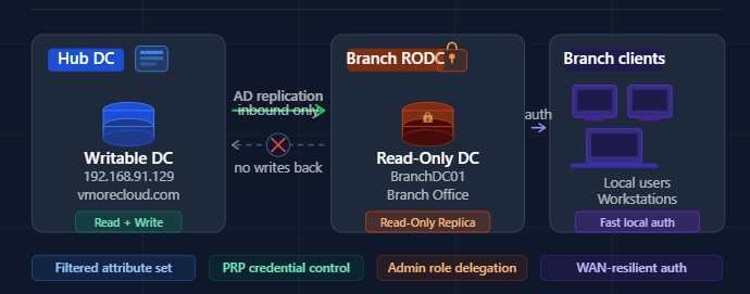 What is a Read-Only Domain Controller (RODC)
