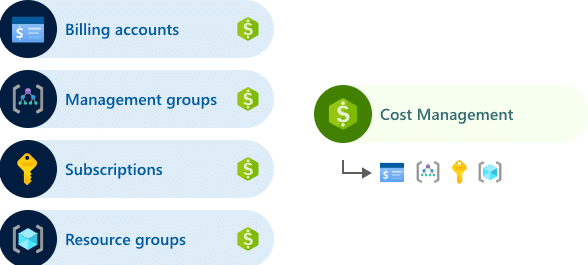 Microsoft 365 Backup: delegate administration, configure billing policies 11 Microsoft 365 Backup: delegate administration, configure billing policies