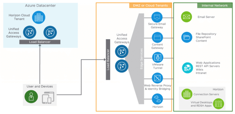 Deploy and Configure Unified Access Gateway 1 Deploy and Configure Unified Access Gateway