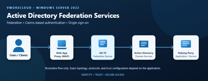 Active Directory Federation Services (AD FS) on Windows Server 2022