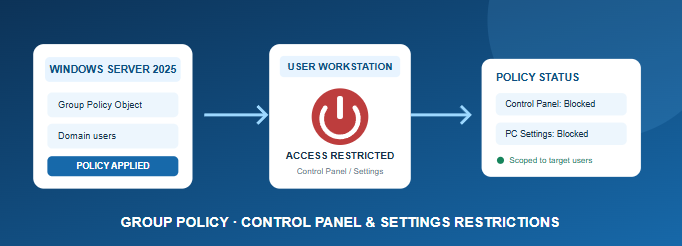 How to Block Control Panel and PC Settings for Domain Users Using Group Policy on Windows Server 2025