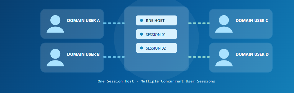 Enable Multiple Domain Users Remote Desktop Sessions on the Same Server in Windows Server 2025